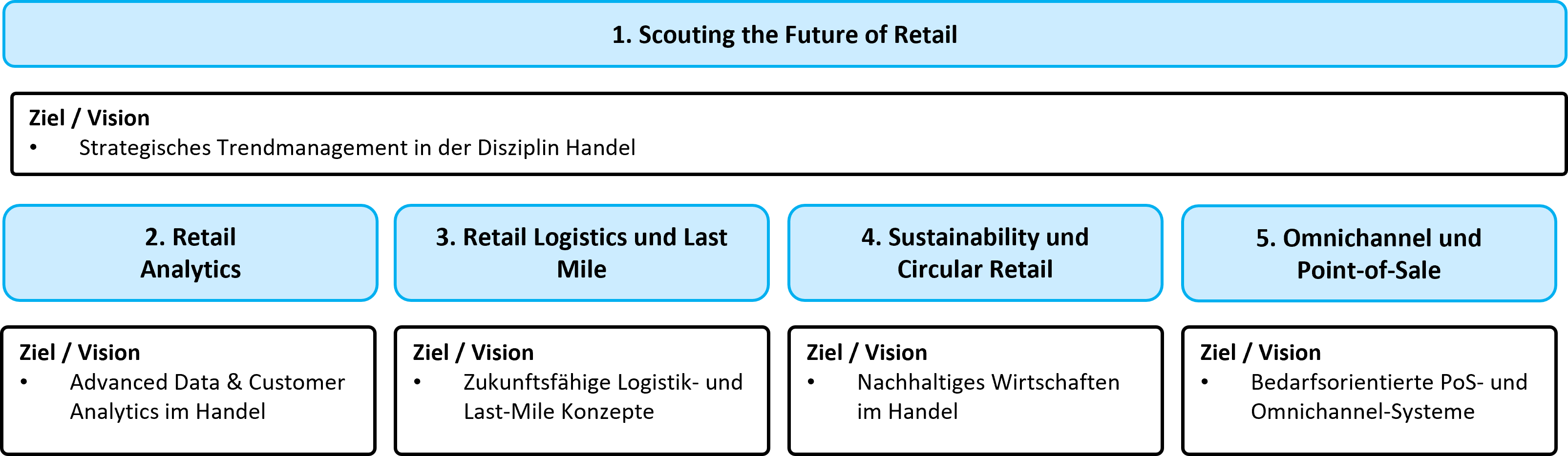 Uebersicht log.retail